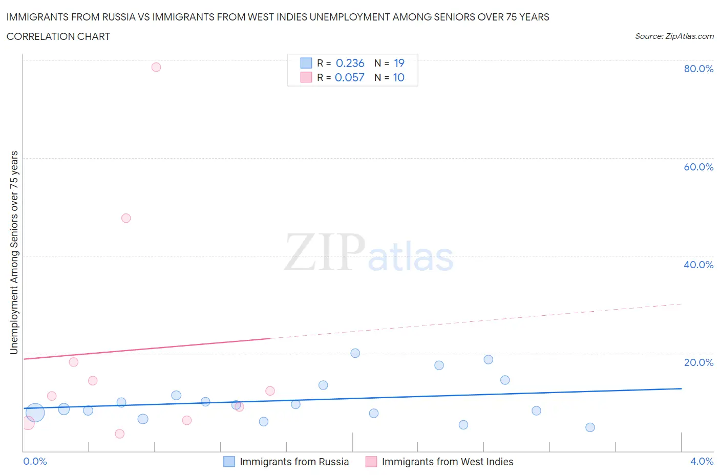 Immigrants from Russia vs Immigrants from West Indies Unemployment Among Seniors over 75 years
