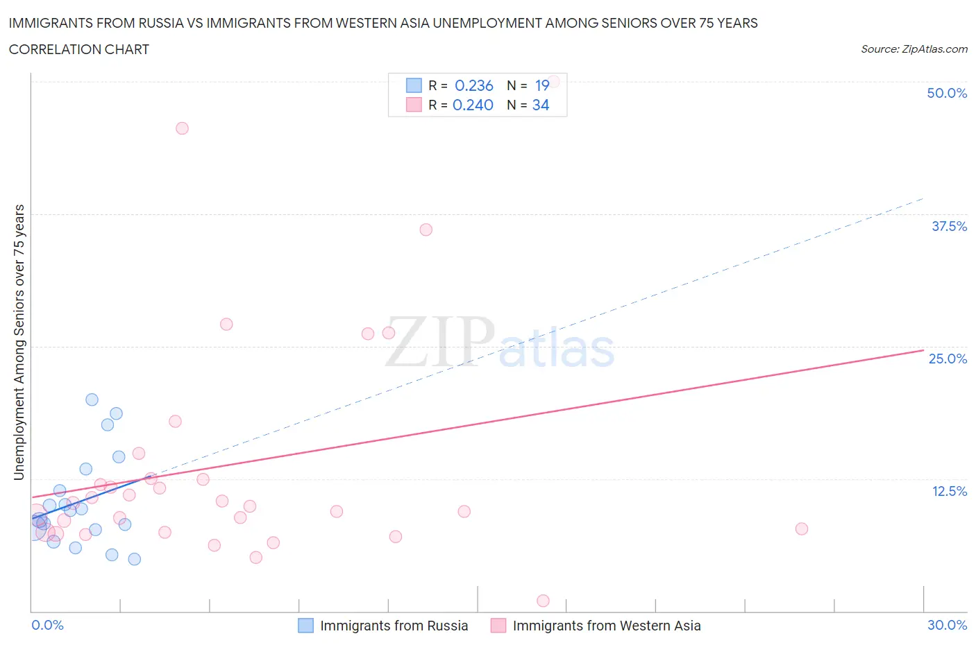 Immigrants from Russia vs Immigrants from Western Asia Unemployment Among Seniors over 75 years