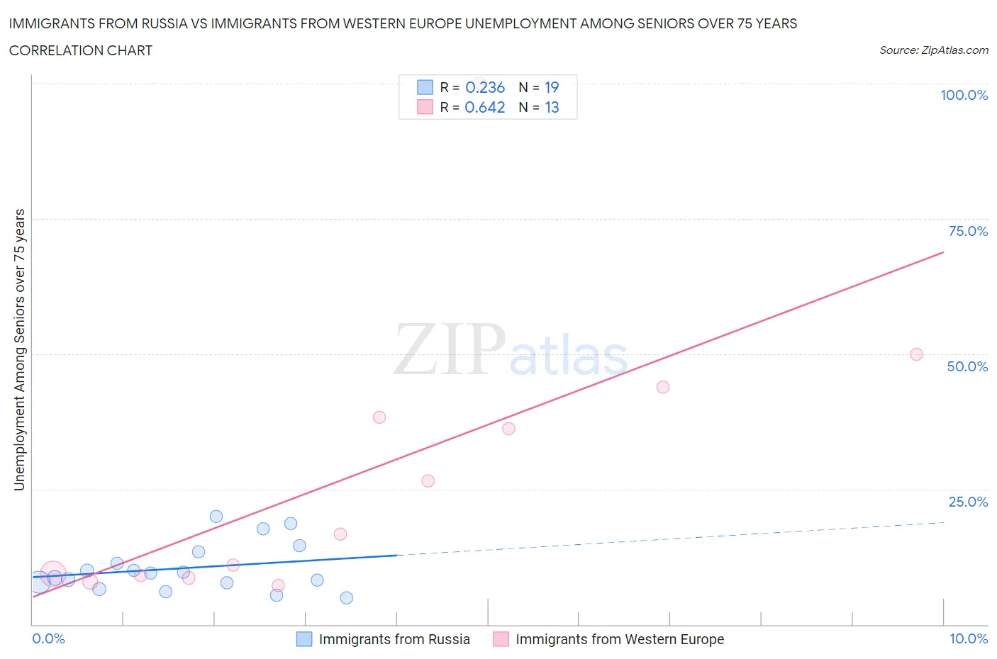 Immigrants from Russia vs Immigrants from Western Europe Unemployment Among Seniors over 75 years