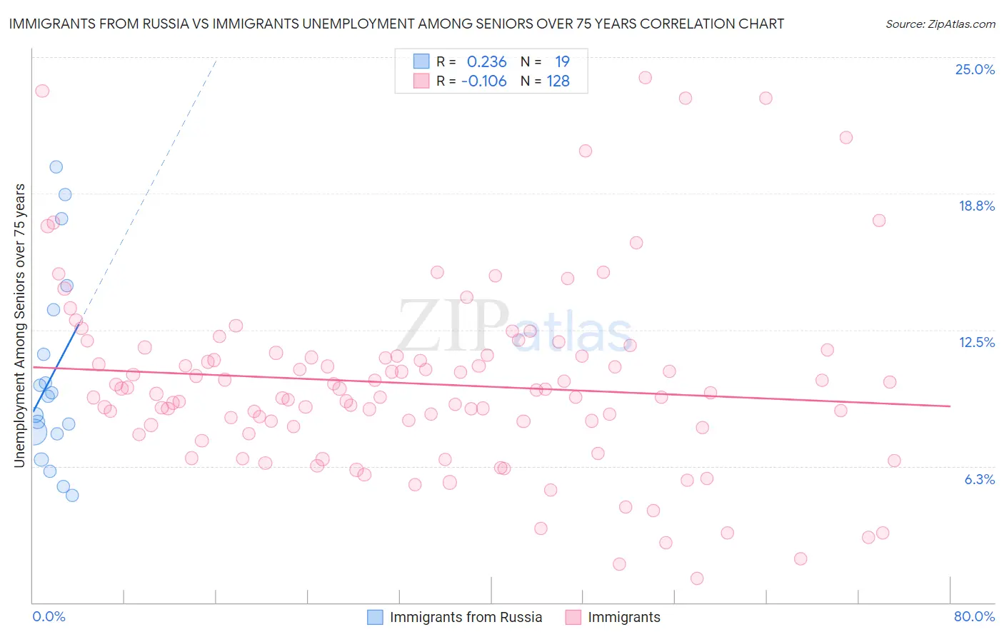 Immigrants from Russia vs Immigrants Unemployment Among Seniors over 75 years