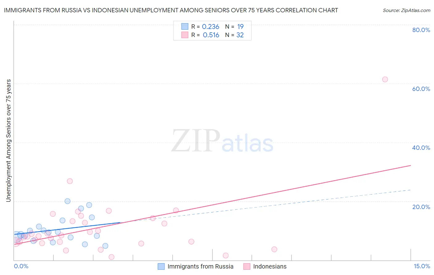 Immigrants from Russia vs Indonesian Unemployment Among Seniors over 75 years