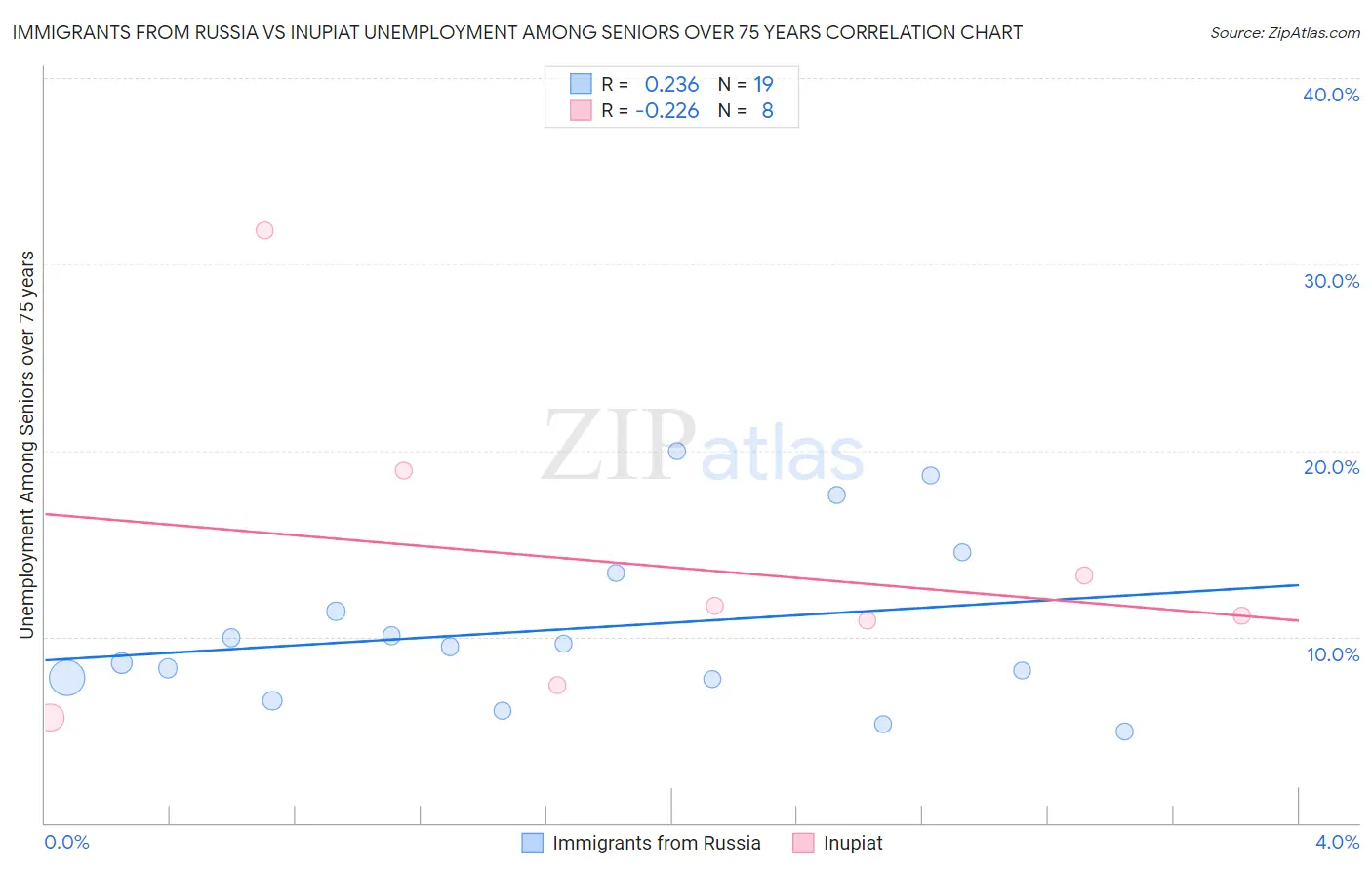 Immigrants from Russia vs Inupiat Unemployment Among Seniors over 75 years