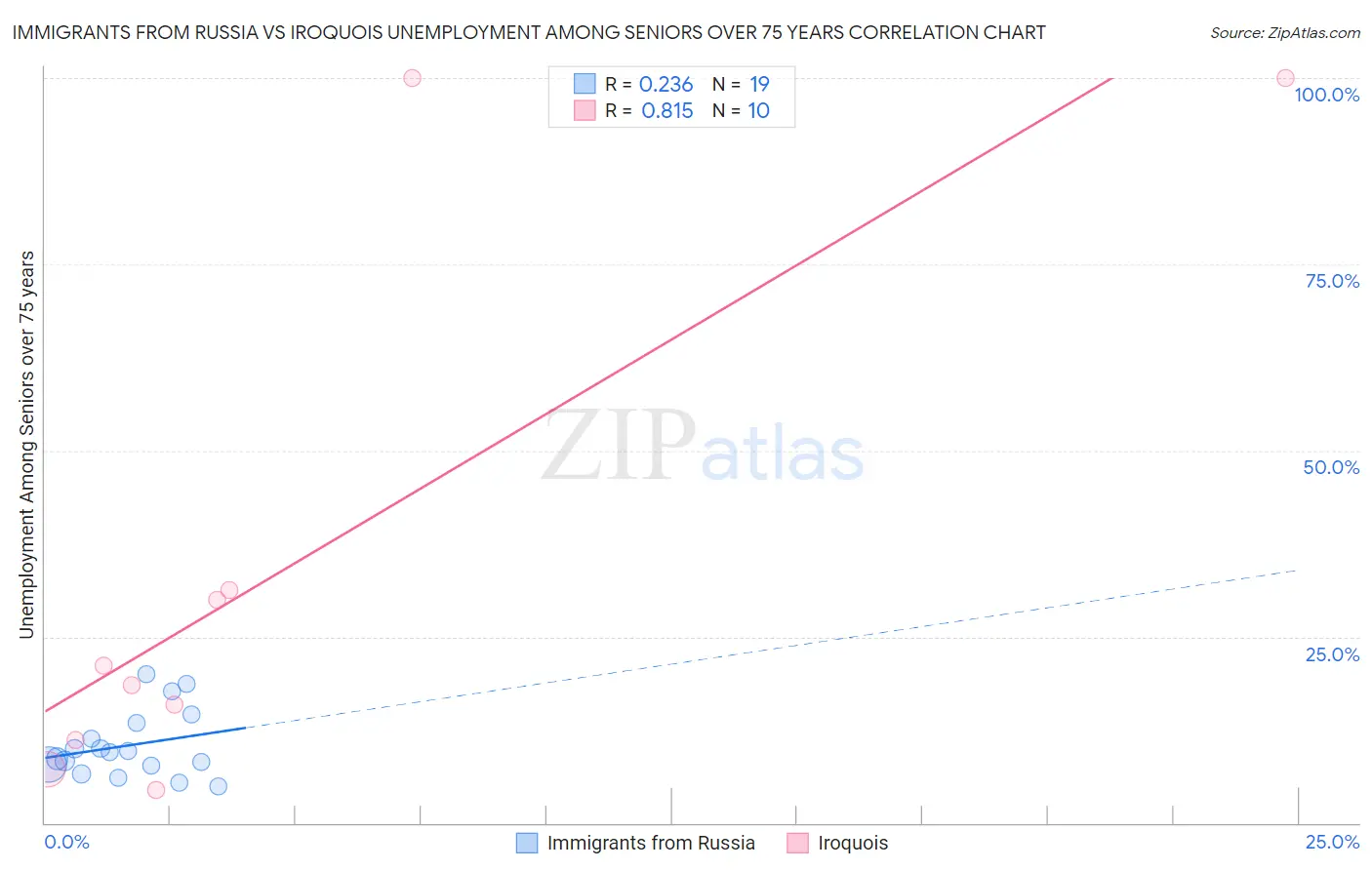 Immigrants from Russia vs Iroquois Unemployment Among Seniors over 75 years