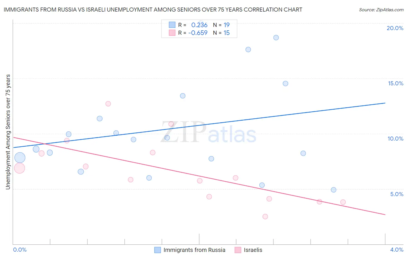 Immigrants from Russia vs Israeli Unemployment Among Seniors over 75 years