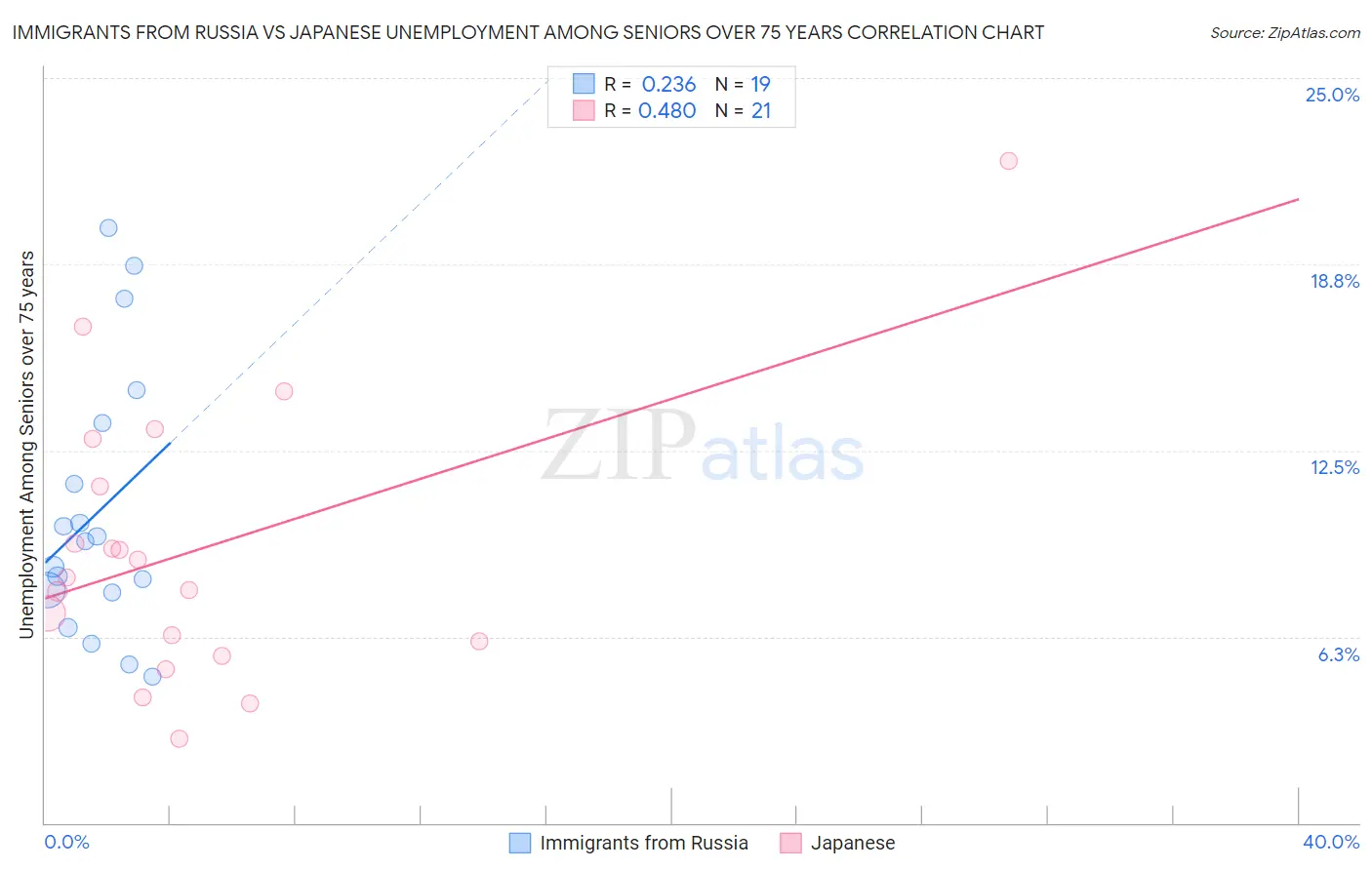 Immigrants from Russia vs Japanese Unemployment Among Seniors over 75 years