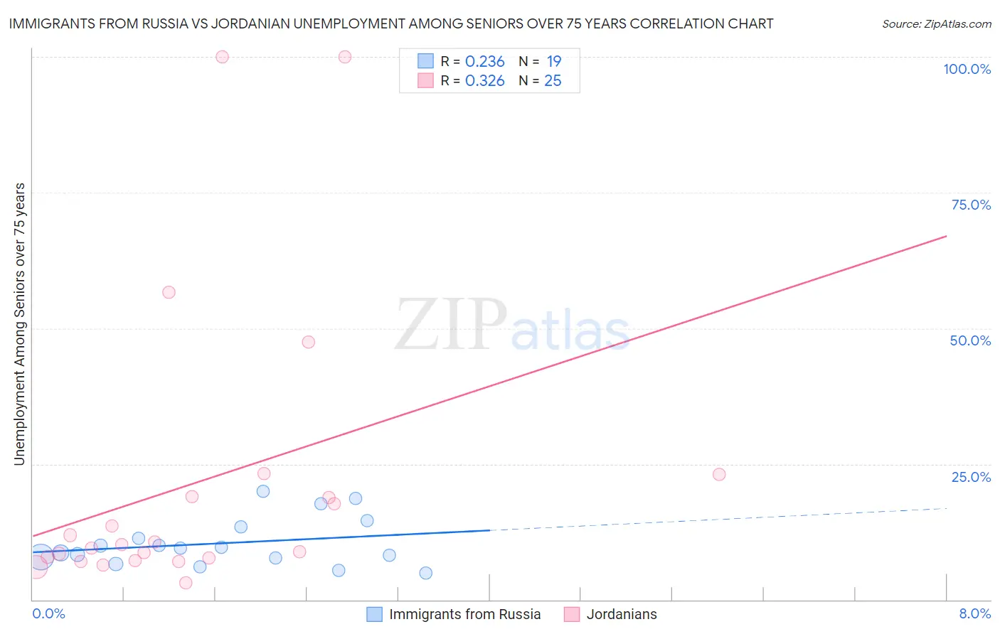Immigrants from Russia vs Jordanian Unemployment Among Seniors over 75 years