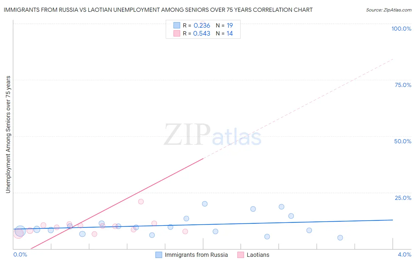 Immigrants from Russia vs Laotian Unemployment Among Seniors over 75 years