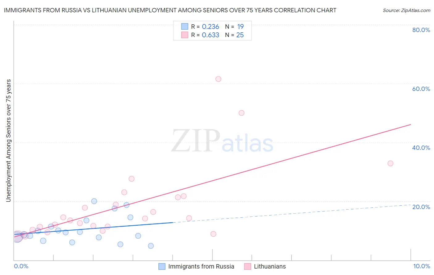 Immigrants from Russia vs Lithuanian Unemployment Among Seniors over 75 years