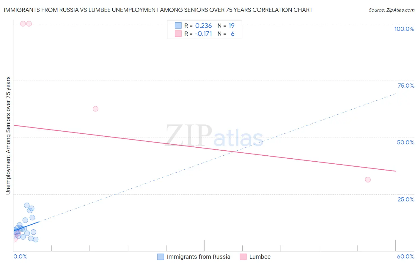 Immigrants from Russia vs Lumbee Unemployment Among Seniors over 75 years
