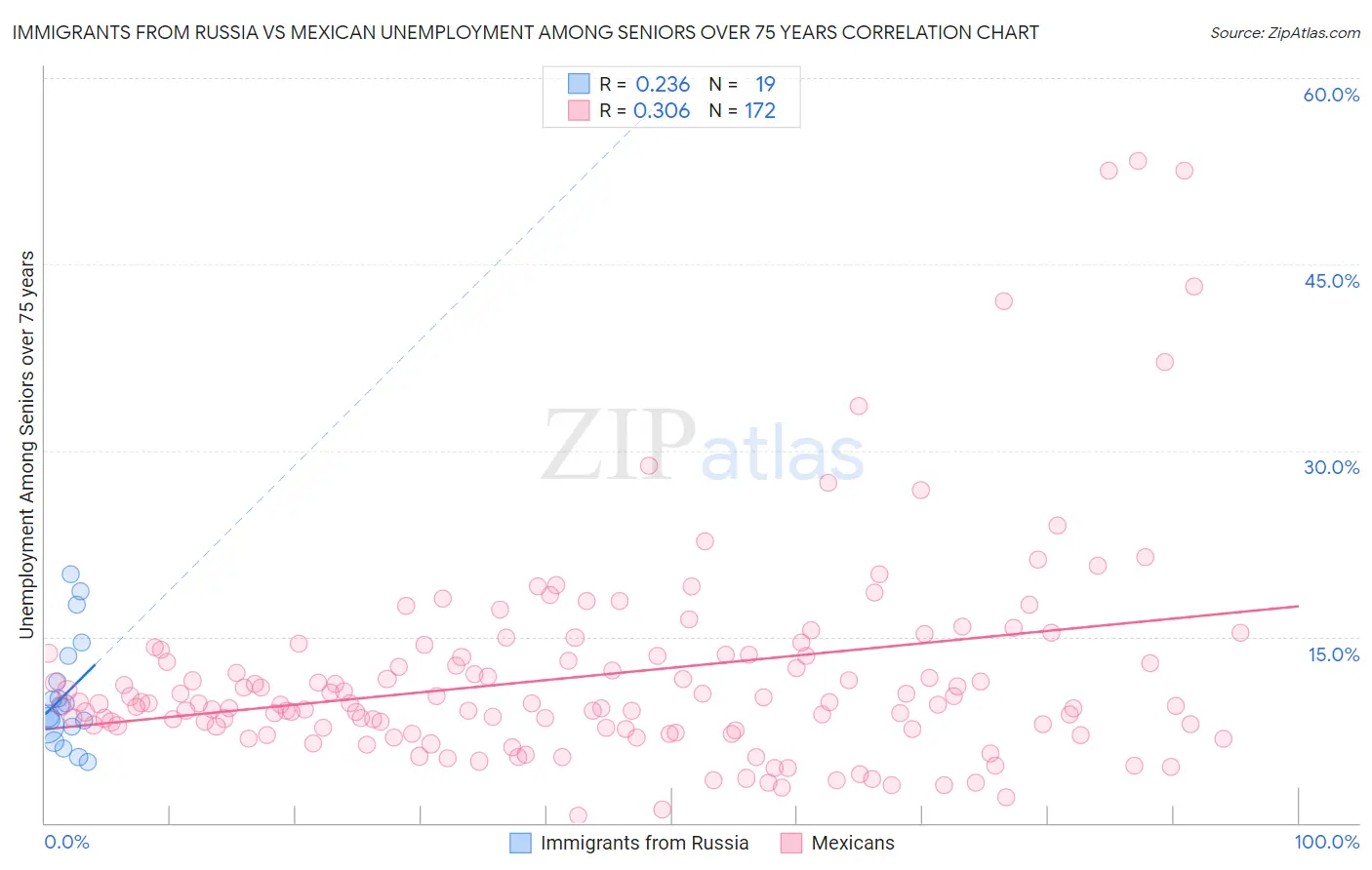 Immigrants from Russia vs Mexican Unemployment Among Seniors over 75 years