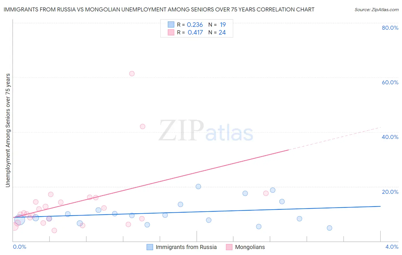 Immigrants from Russia vs Mongolian Unemployment Among Seniors over 75 years