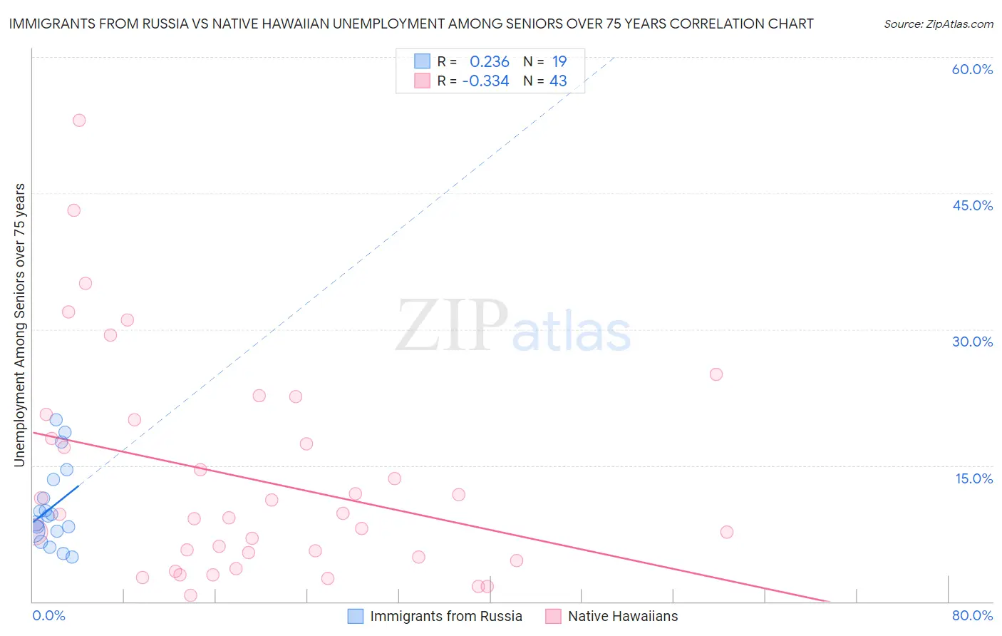Immigrants from Russia vs Native Hawaiian Unemployment Among Seniors over 75 years
