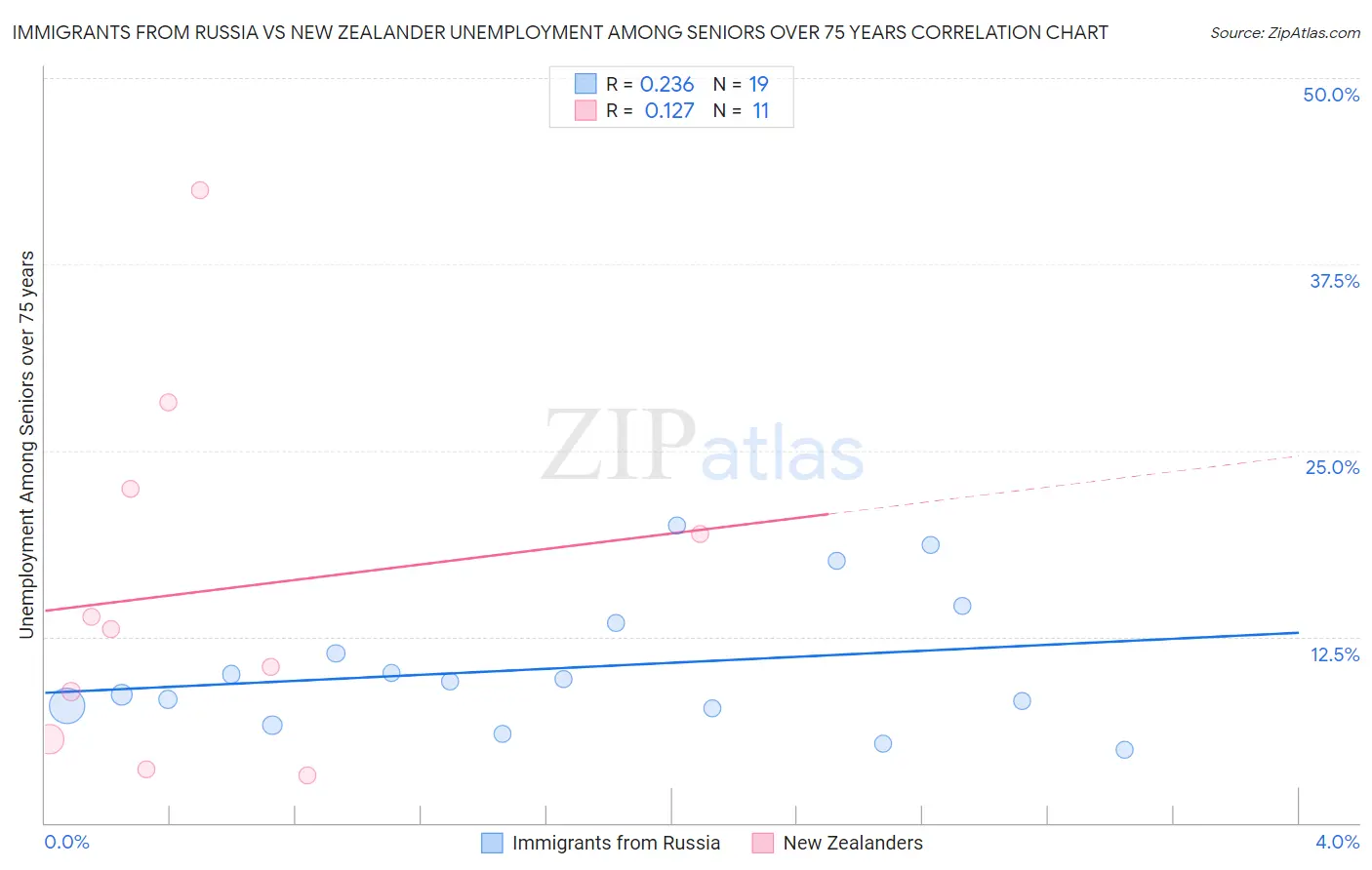 Immigrants from Russia vs New Zealander Unemployment Among Seniors over 75 years