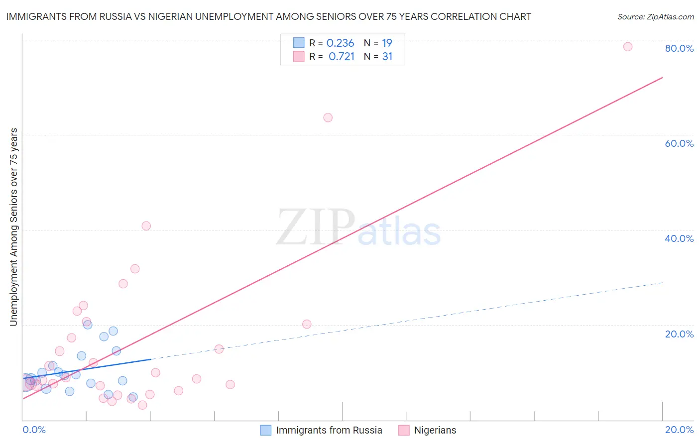 Immigrants from Russia vs Nigerian Unemployment Among Seniors over 75 years