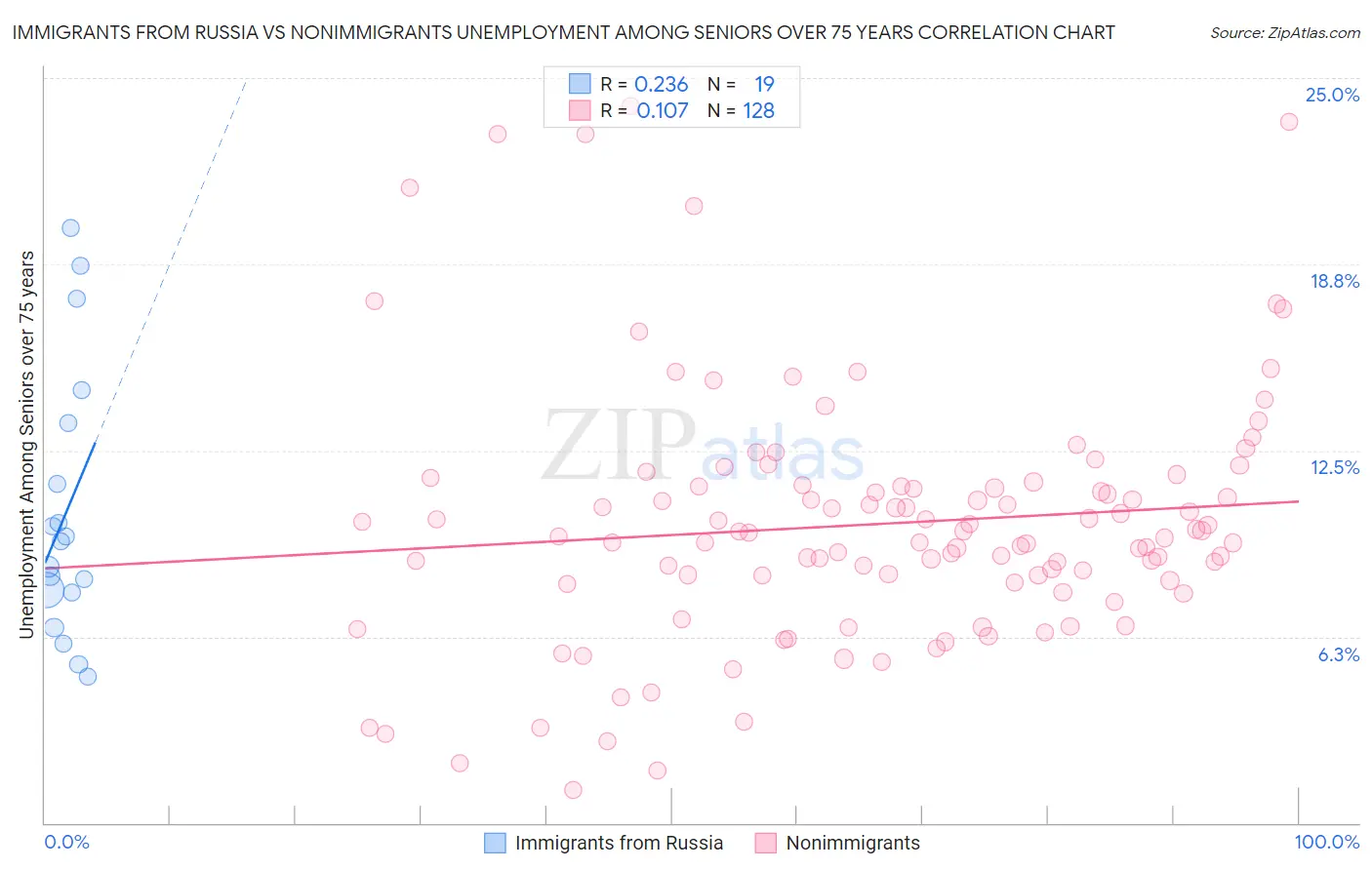 Immigrants from Russia vs Nonimmigrants Unemployment Among Seniors over 75 years