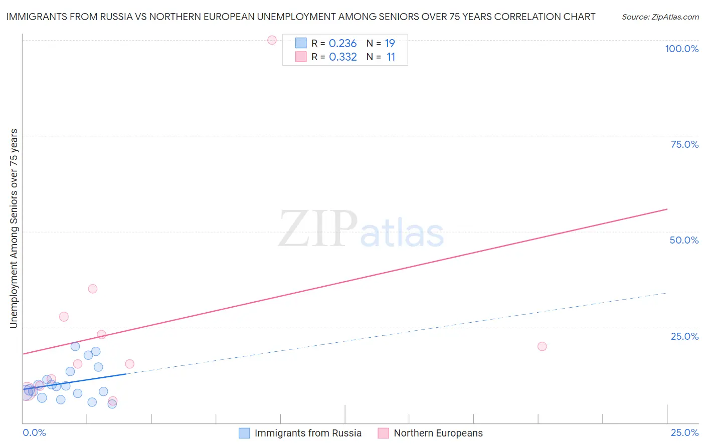Immigrants from Russia vs Northern European Unemployment Among Seniors over 75 years