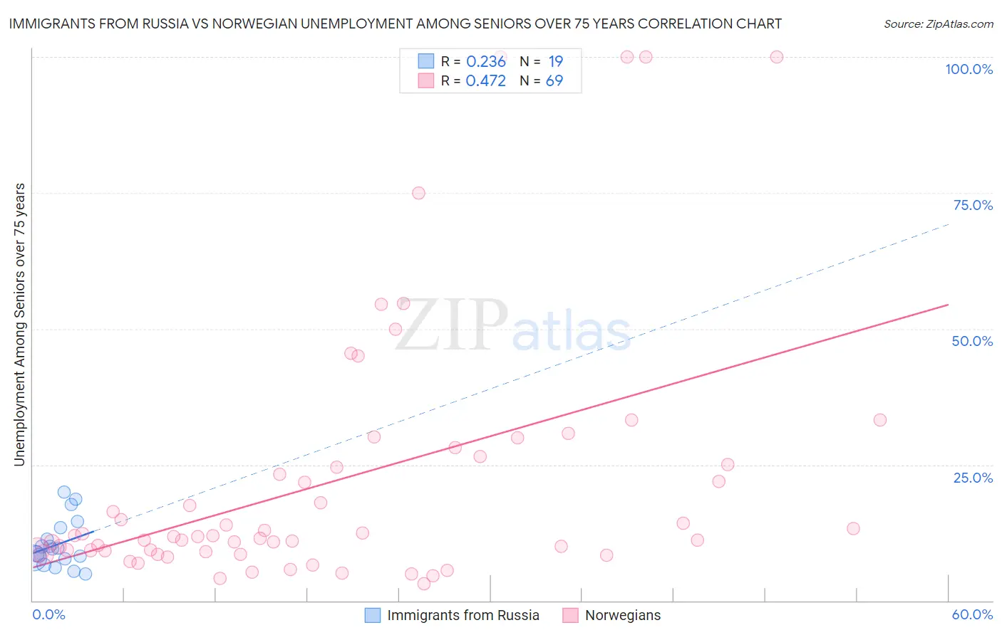 Immigrants from Russia vs Norwegian Unemployment Among Seniors over 75 years