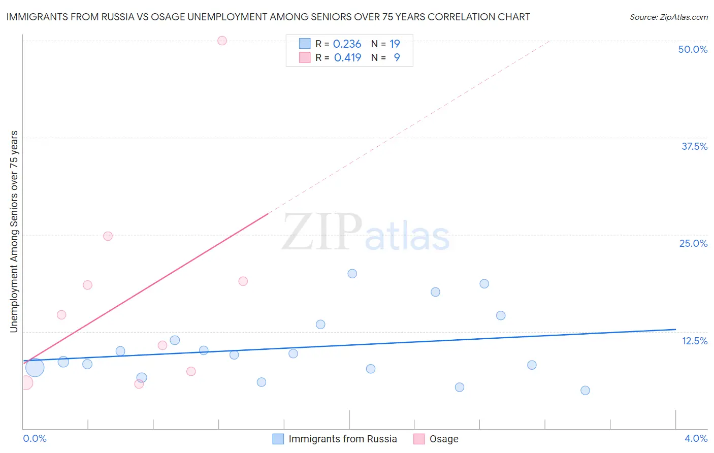 Immigrants from Russia vs Osage Unemployment Among Seniors over 75 years