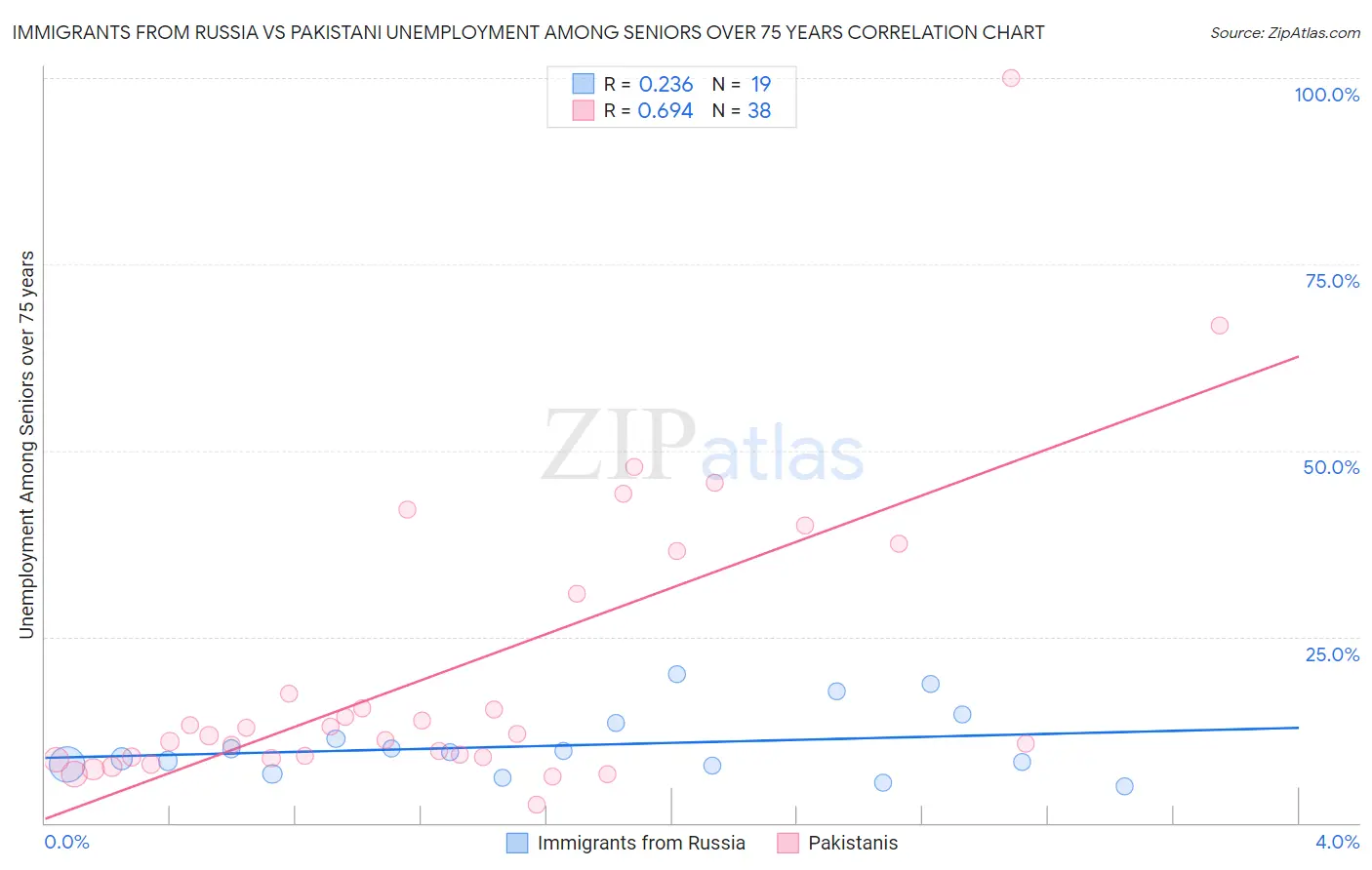 Immigrants from Russia vs Pakistani Unemployment Among Seniors over 75 years