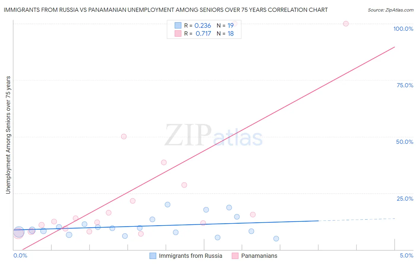 Immigrants from Russia vs Panamanian Unemployment Among Seniors over 75 years
