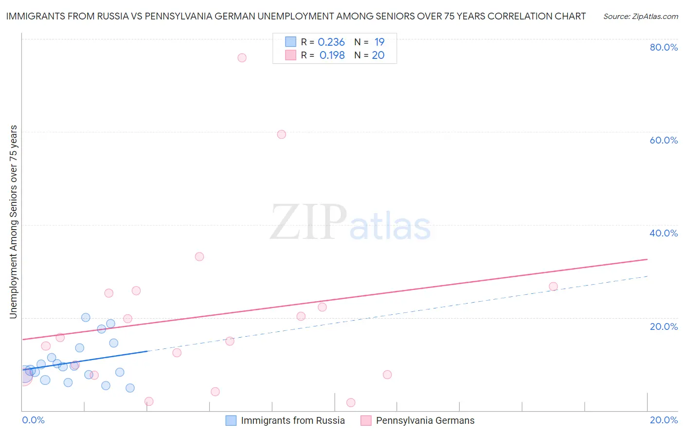 Immigrants from Russia vs Pennsylvania German Unemployment Among Seniors over 75 years