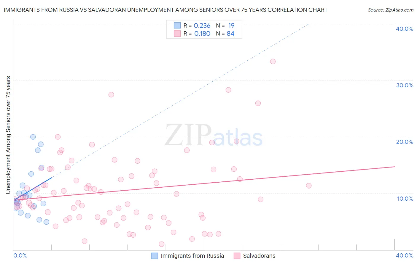 Immigrants from Russia vs Salvadoran Unemployment Among Seniors over 75 years