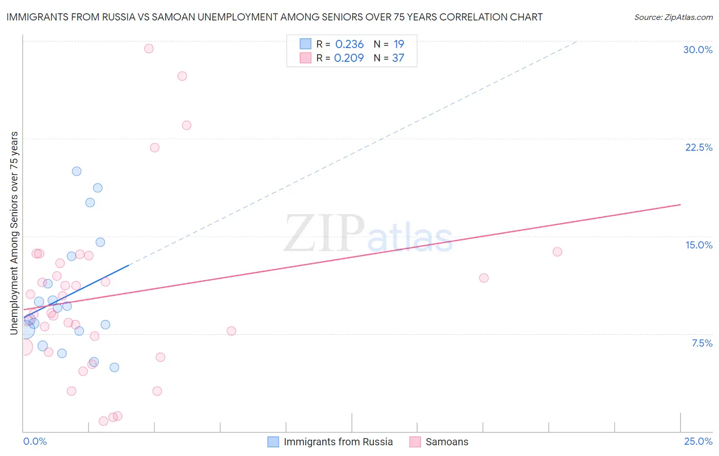 Immigrants from Russia vs Samoan Unemployment Among Seniors over 75 years
