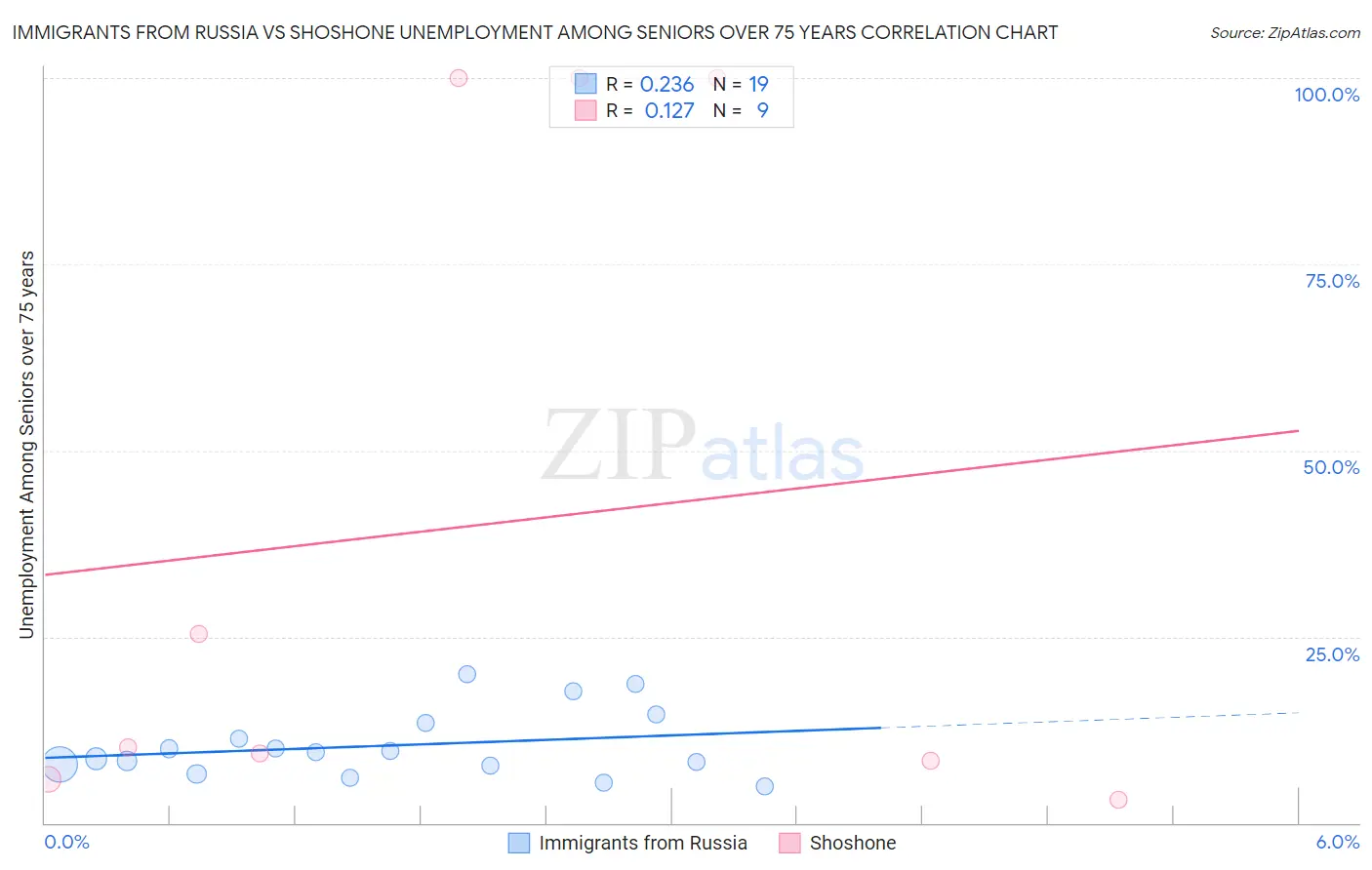 Immigrants from Russia vs Shoshone Unemployment Among Seniors over 75 years