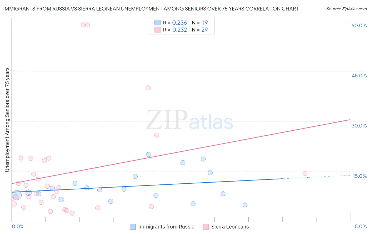 Immigrants from Russia vs Sierra Leonean Unemployment Among Seniors over 75 years