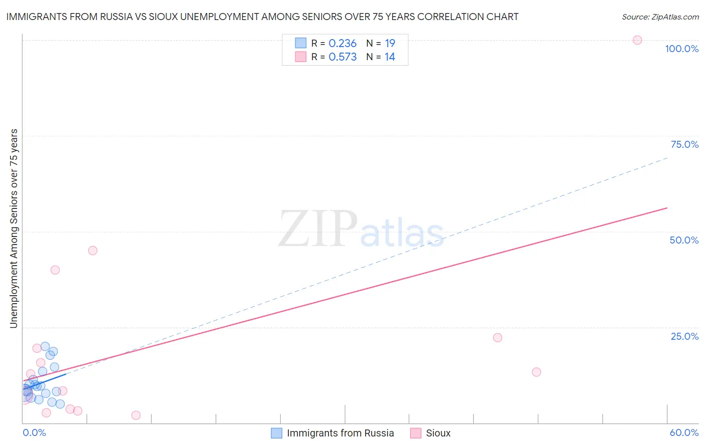 Immigrants from Russia vs Sioux Unemployment Among Seniors over 75 years