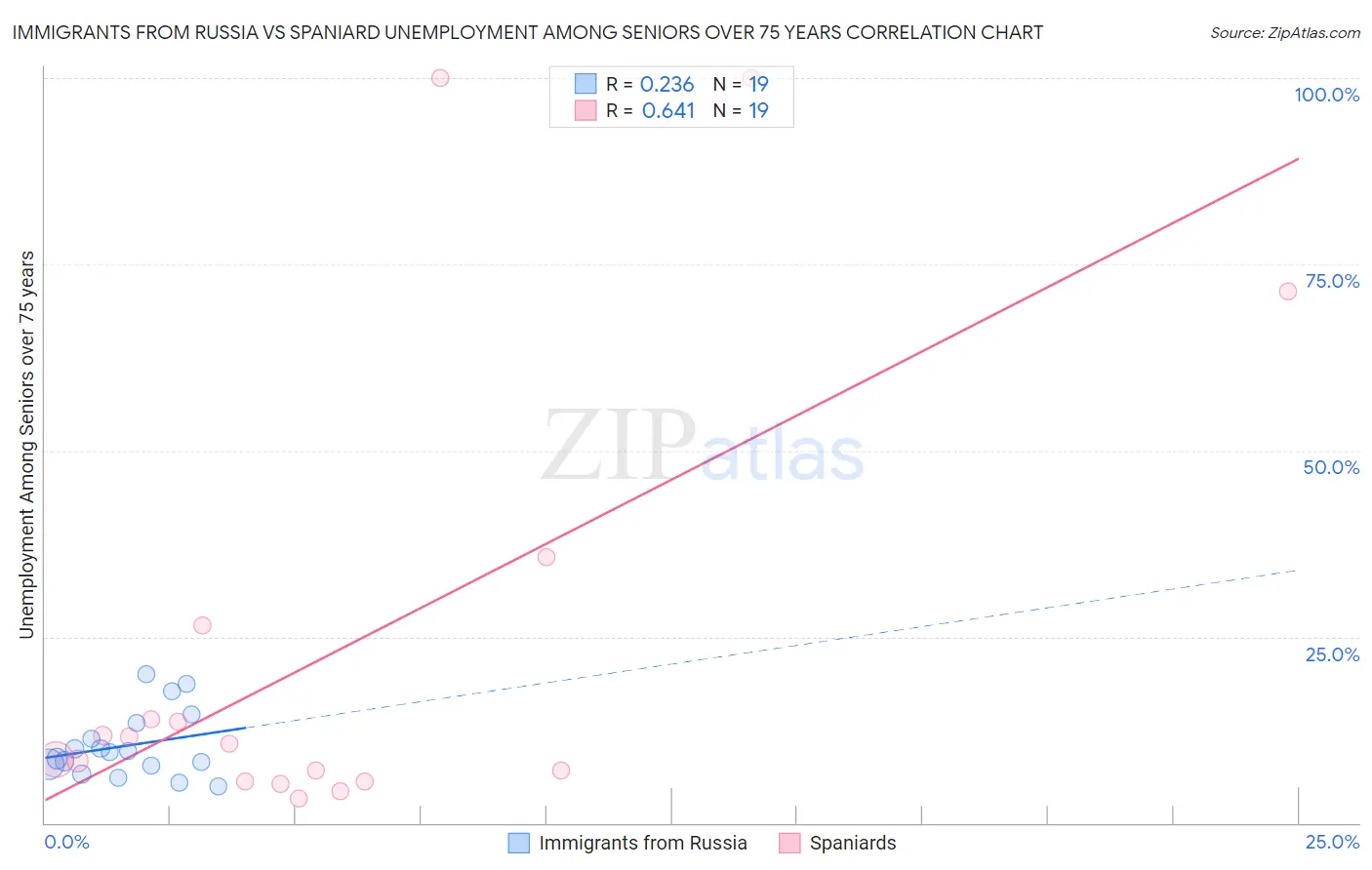 Immigrants from Russia vs Spaniard Unemployment Among Seniors over 75 years