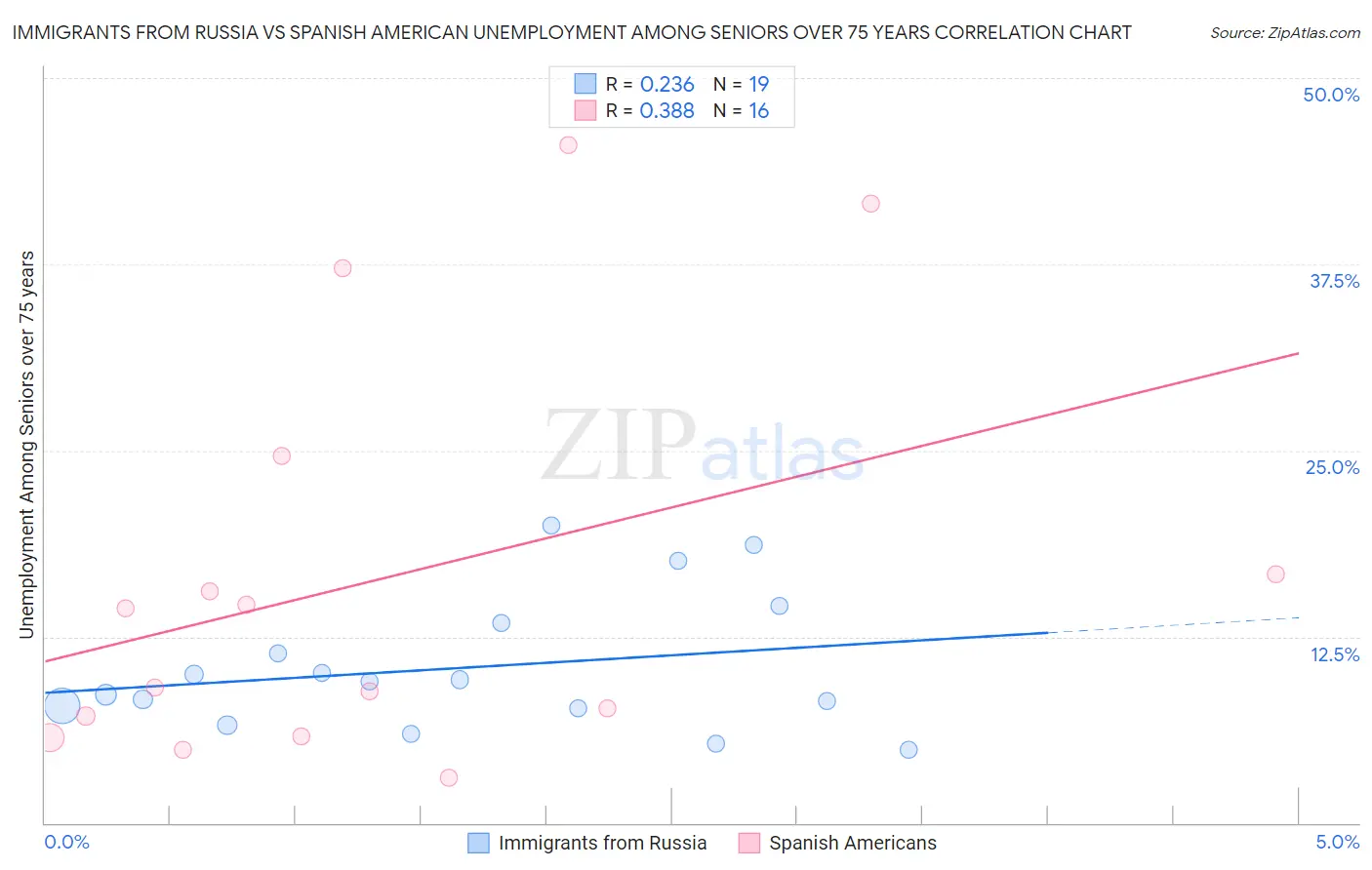 Immigrants from Russia vs Spanish American Unemployment Among Seniors over 75 years