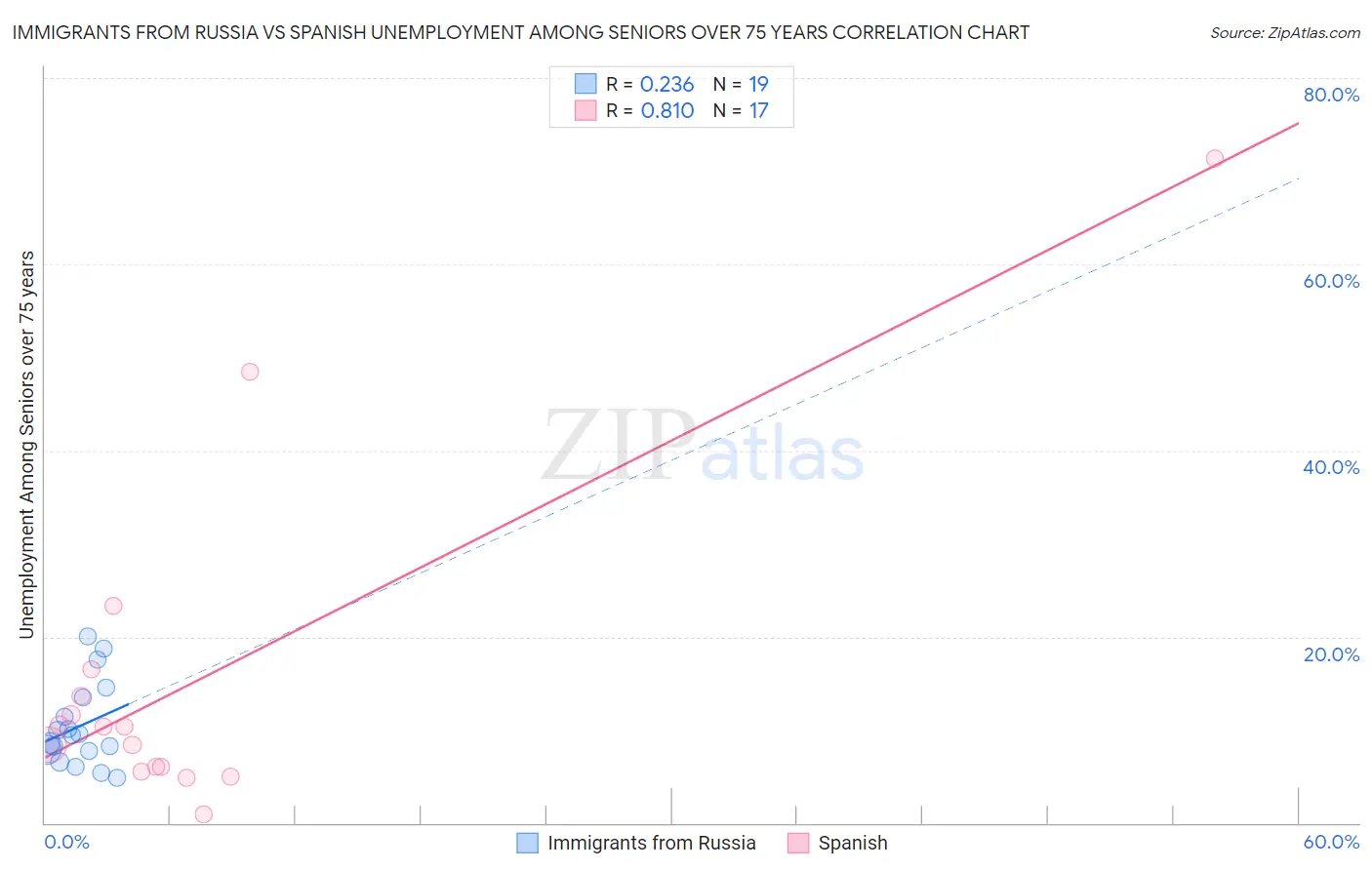 Immigrants from Russia vs Spanish Unemployment Among Seniors over 75 years