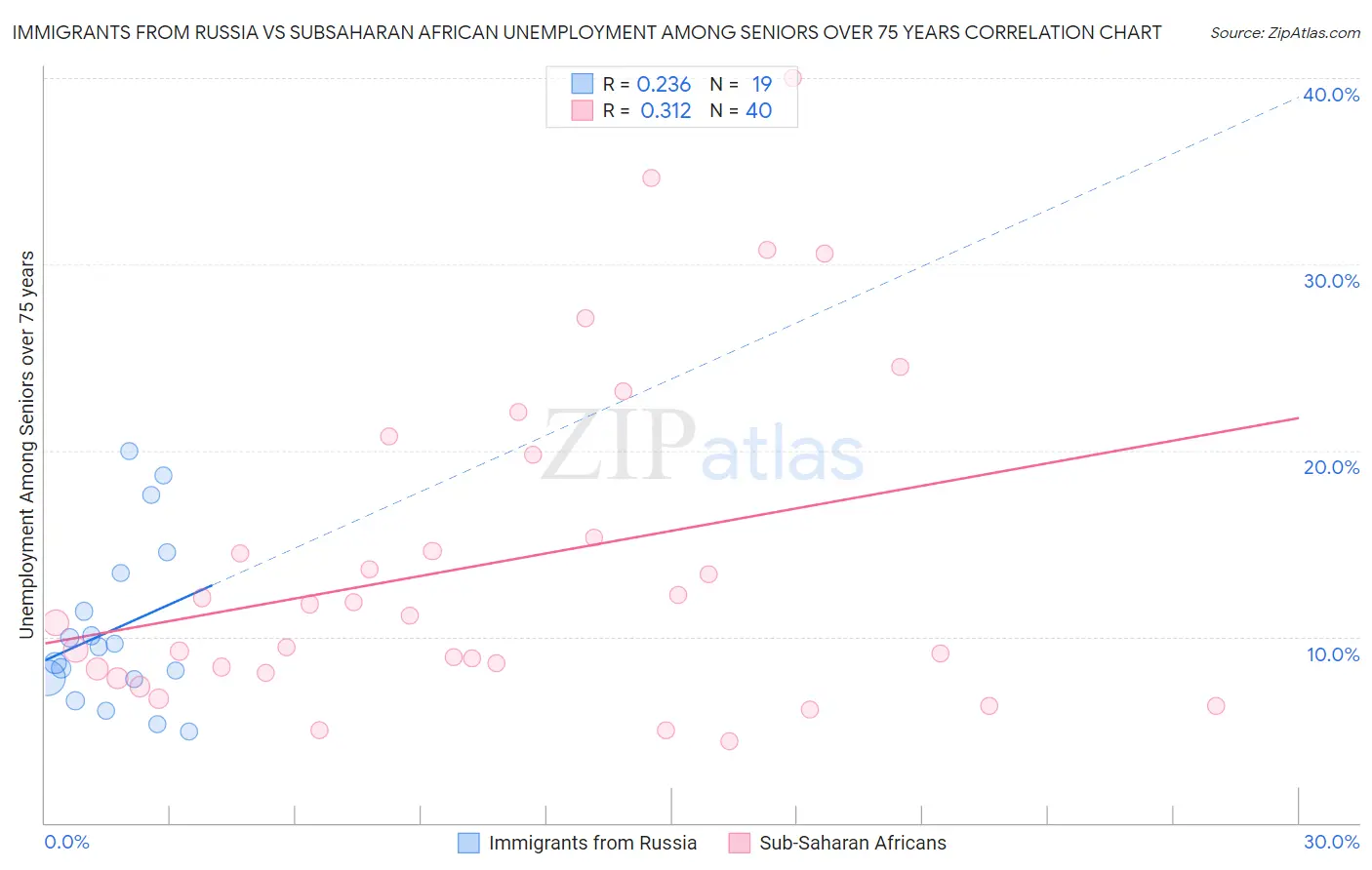 Immigrants from Russia vs Subsaharan African Unemployment Among Seniors over 75 years