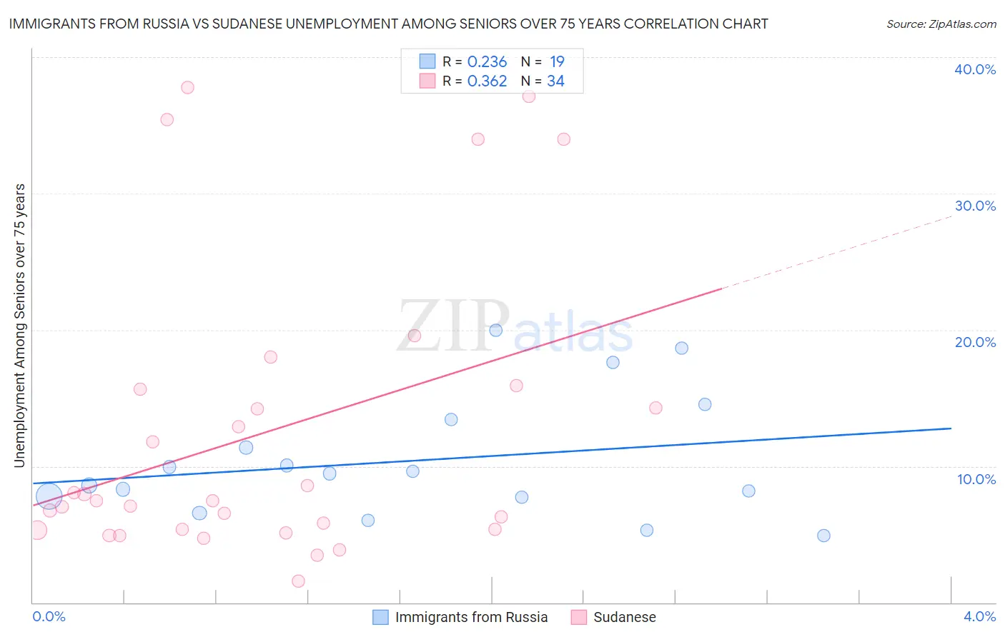 Immigrants from Russia vs Sudanese Unemployment Among Seniors over 75 years
