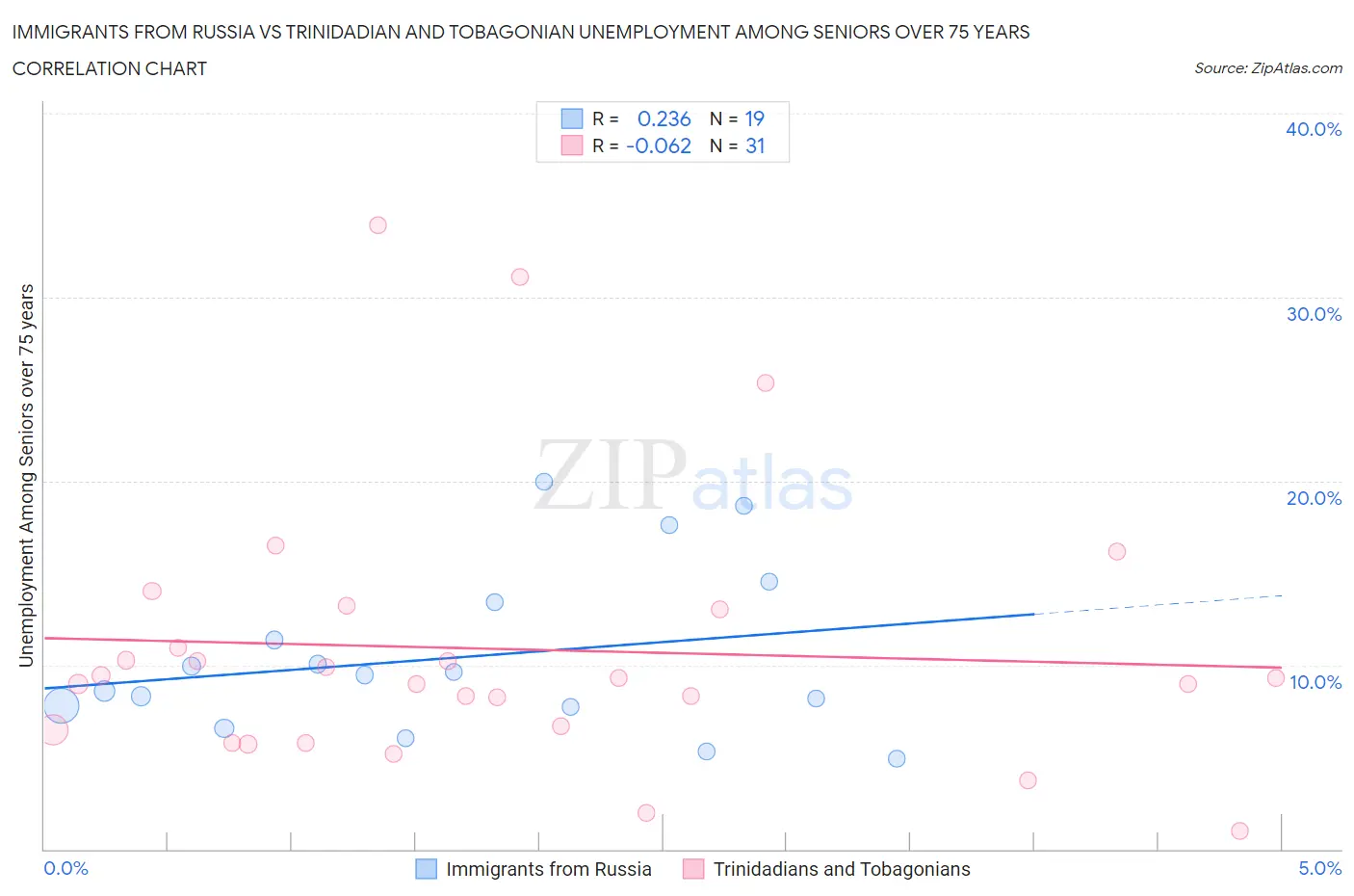 Immigrants from Russia vs Trinidadian and Tobagonian Unemployment Among Seniors over 75 years