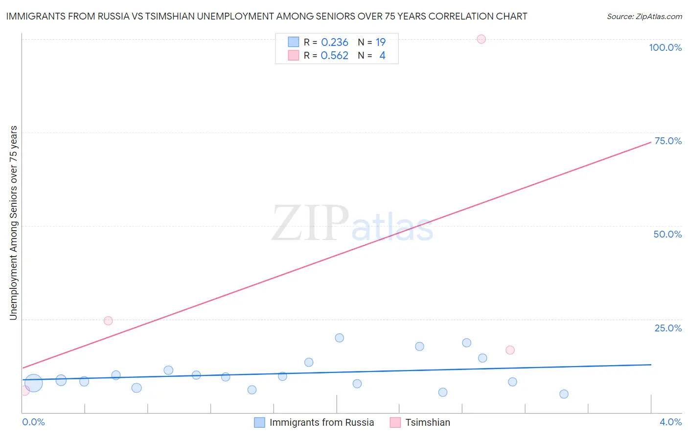 Immigrants from Russia vs Tsimshian Unemployment Among Seniors over 75 years