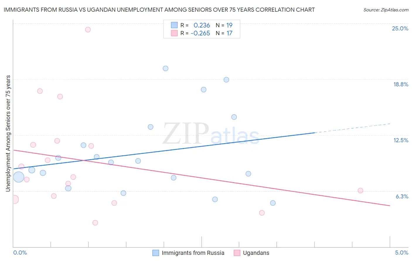 Immigrants from Russia vs Ugandan Unemployment Among Seniors over 75 years