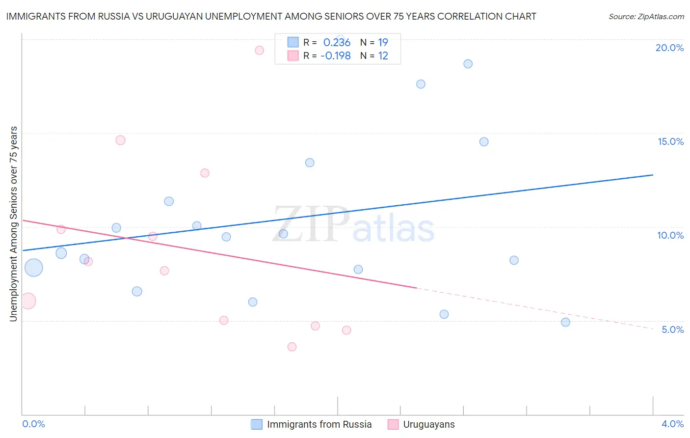 Immigrants from Russia vs Uruguayan Unemployment Among Seniors over 75 years