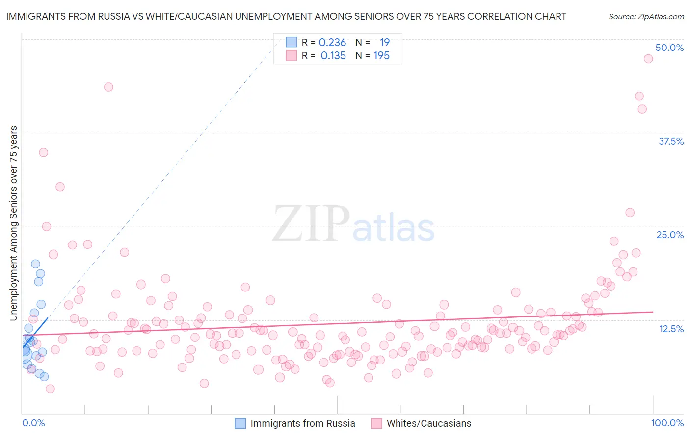 Immigrants from Russia vs White/Caucasian Unemployment Among Seniors over 75 years