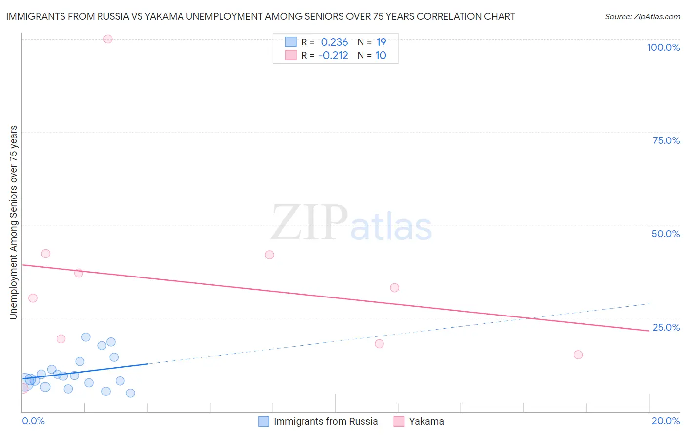 Immigrants from Russia vs Yakama Unemployment Among Seniors over 75 years
