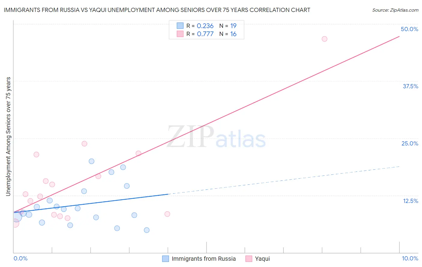 Immigrants from Russia vs Yaqui Unemployment Among Seniors over 75 years