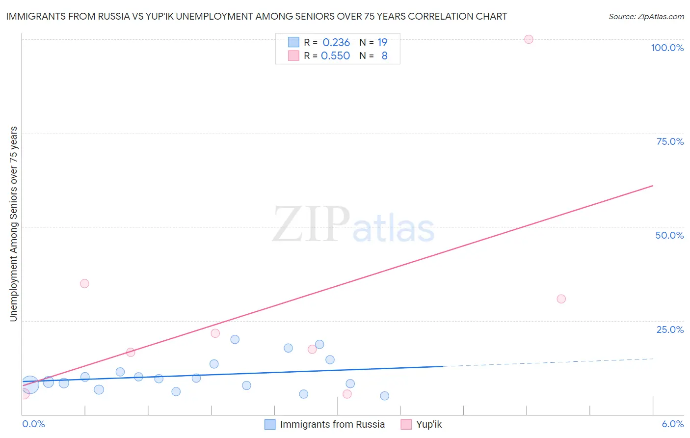 Immigrants from Russia vs Yup'ik Unemployment Among Seniors over 75 years