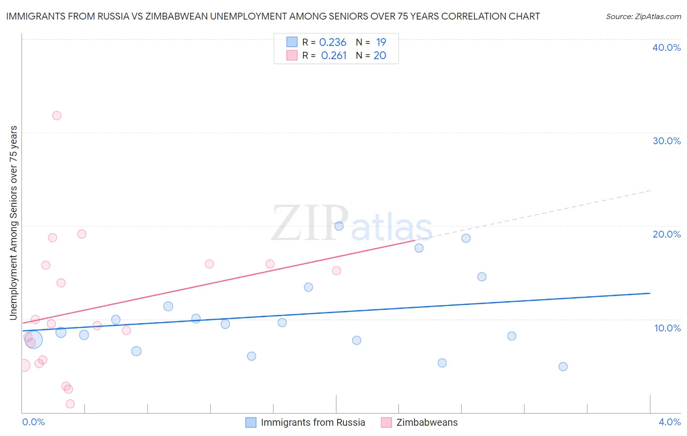 Immigrants from Russia vs Zimbabwean Unemployment Among Seniors over 75 years
