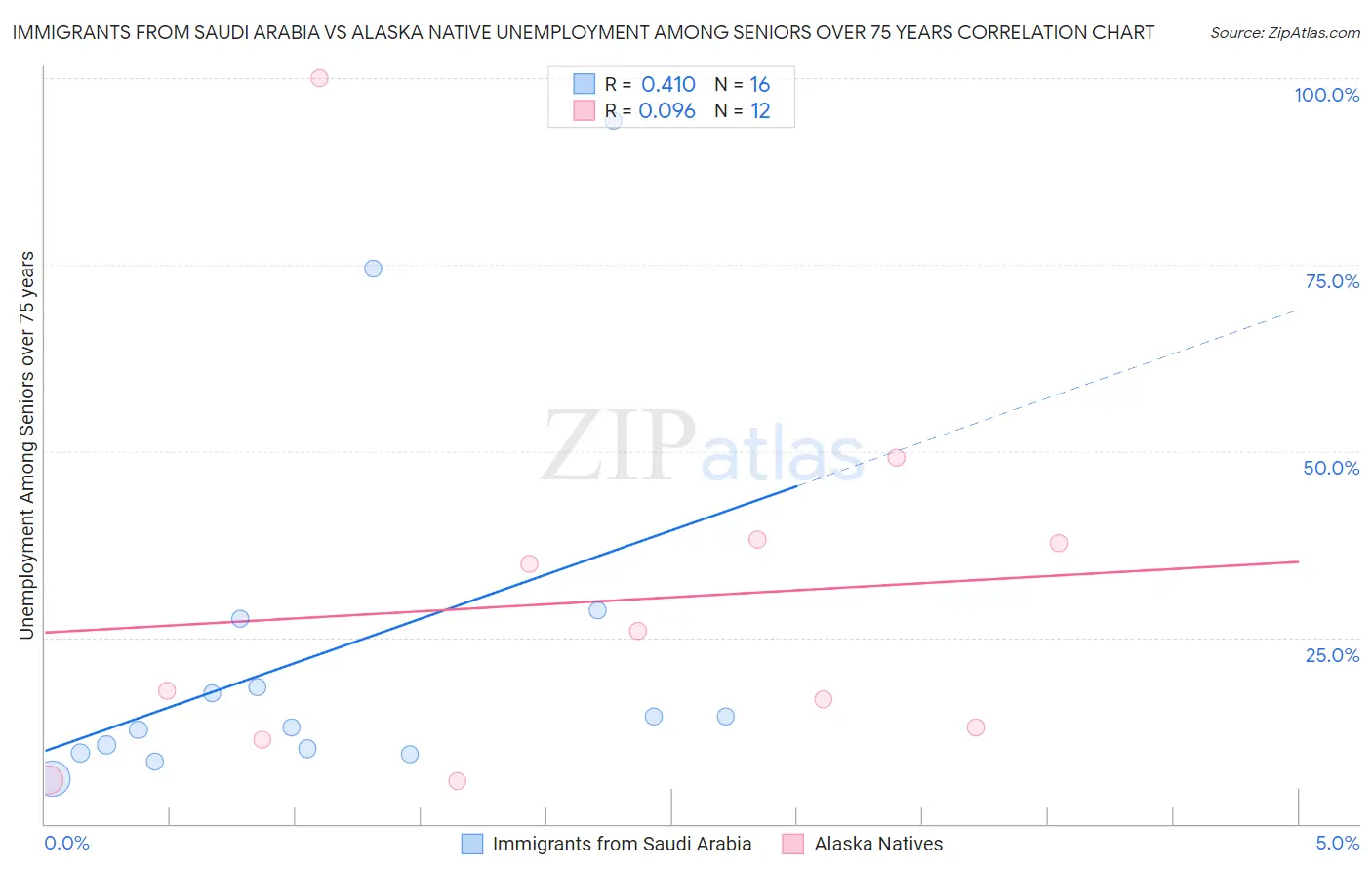 Immigrants from Saudi Arabia vs Alaska Native Unemployment Among Seniors over 75 years