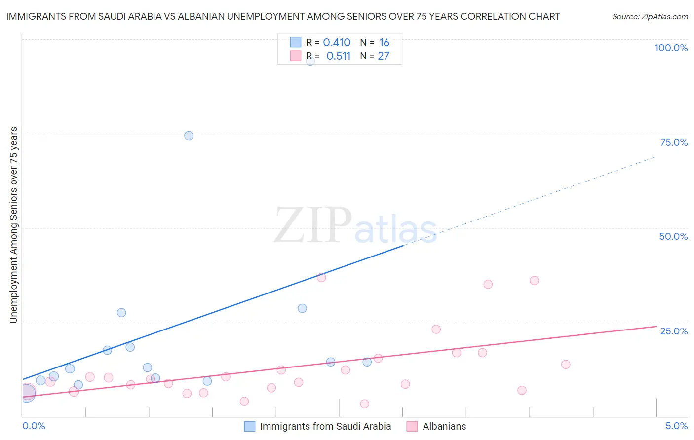 Immigrants from Saudi Arabia vs Albanian Unemployment Among Seniors over 75 years