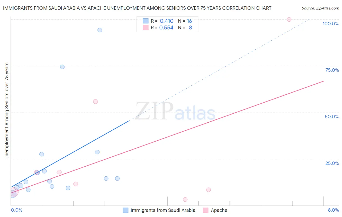 Immigrants from Saudi Arabia vs Apache Unemployment Among Seniors over 75 years