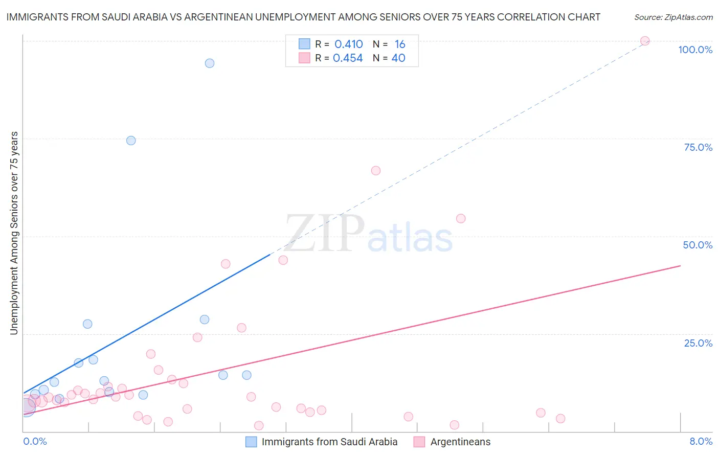 Immigrants from Saudi Arabia vs Argentinean Unemployment Among Seniors over 75 years