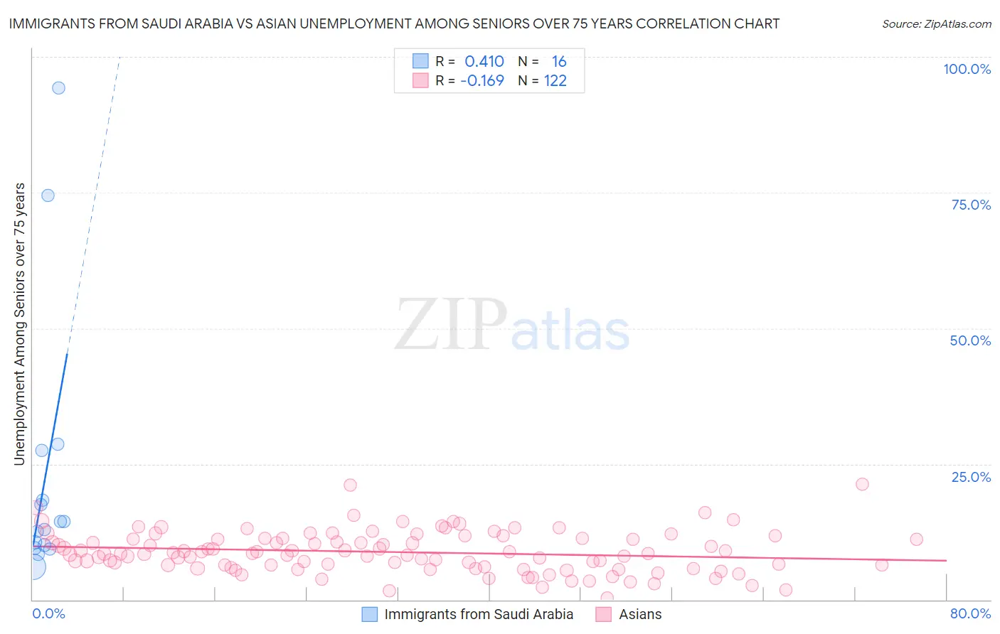 Immigrants from Saudi Arabia vs Asian Unemployment Among Seniors over 75 years