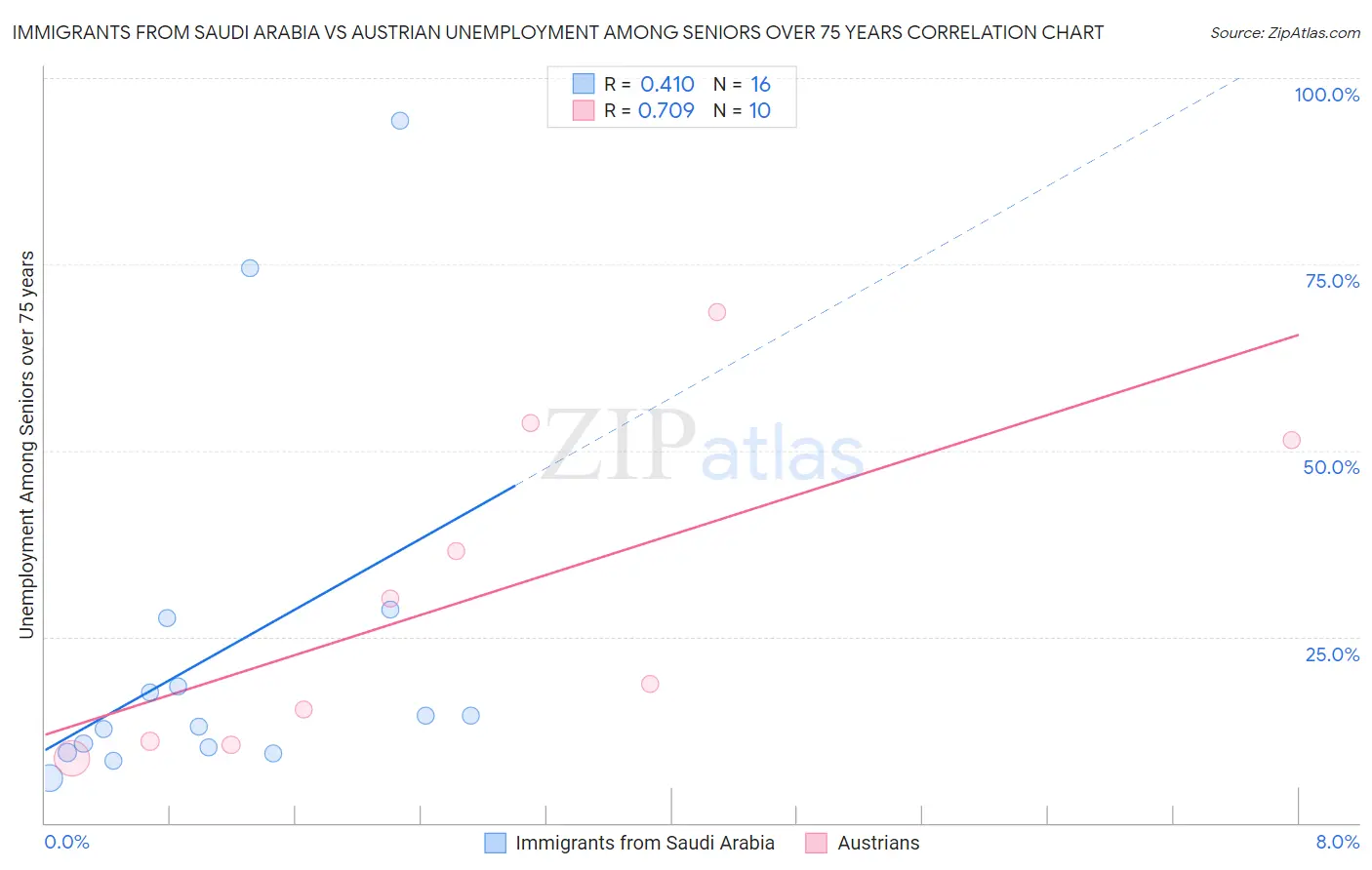 Immigrants from Saudi Arabia vs Austrian Unemployment Among Seniors over 75 years